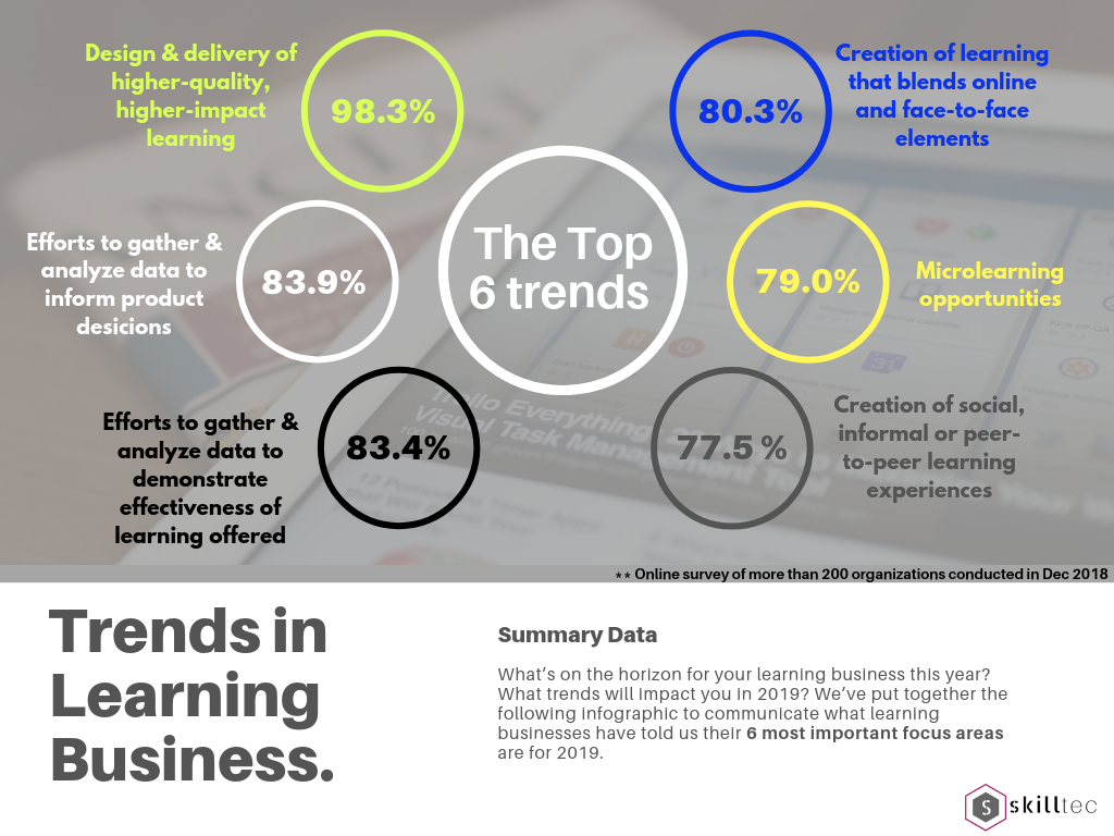 Trends in Learning 2019 Infographic & Summary Data Skilltec